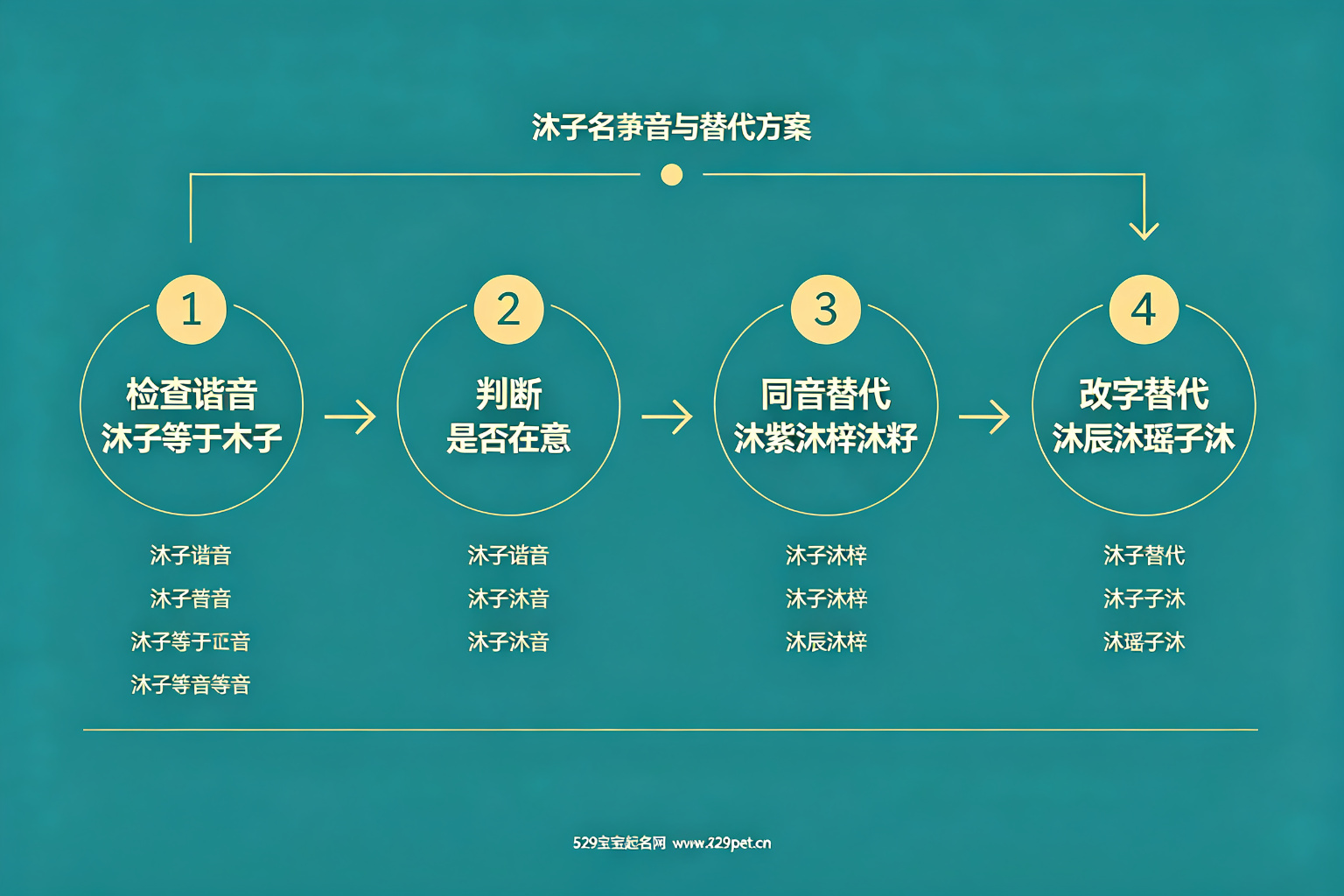 沐子名字谐音与替代方案选择流程图