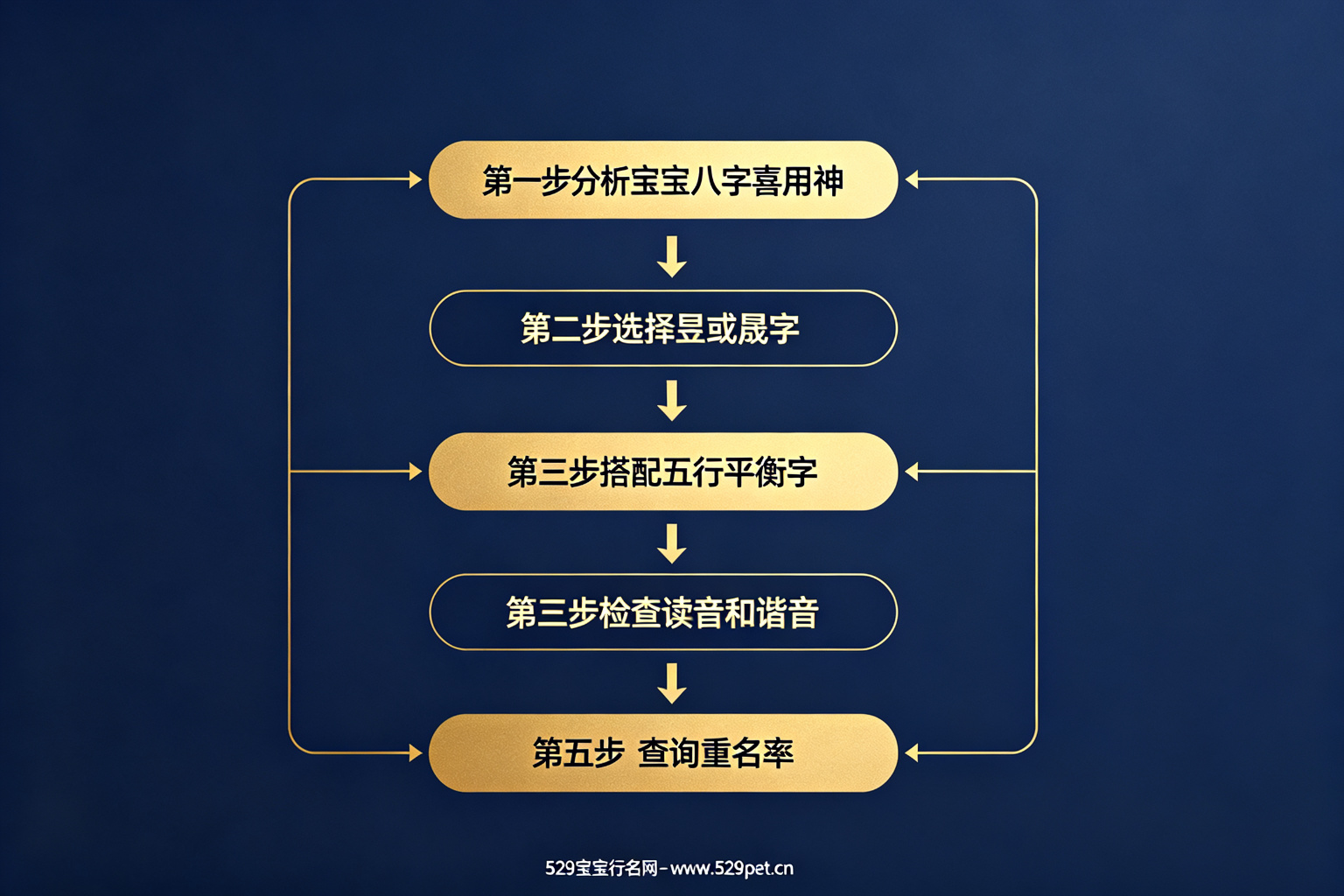 昱晟名字五行五格与替代方案选择流程图