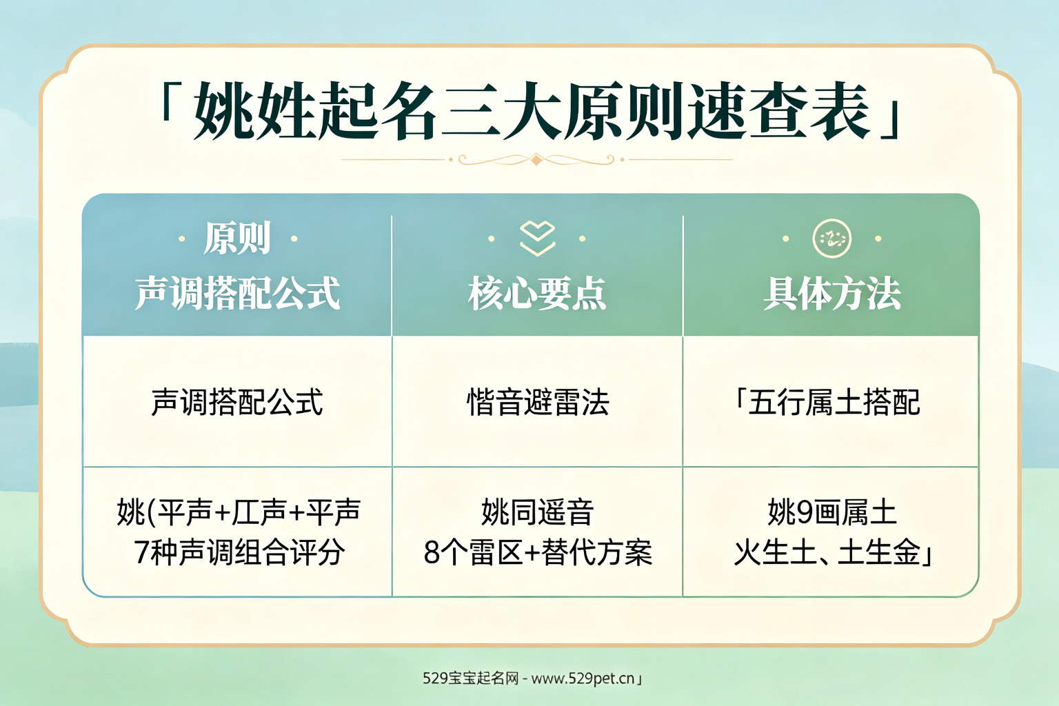 姚姓起名三大原则速查表信息图