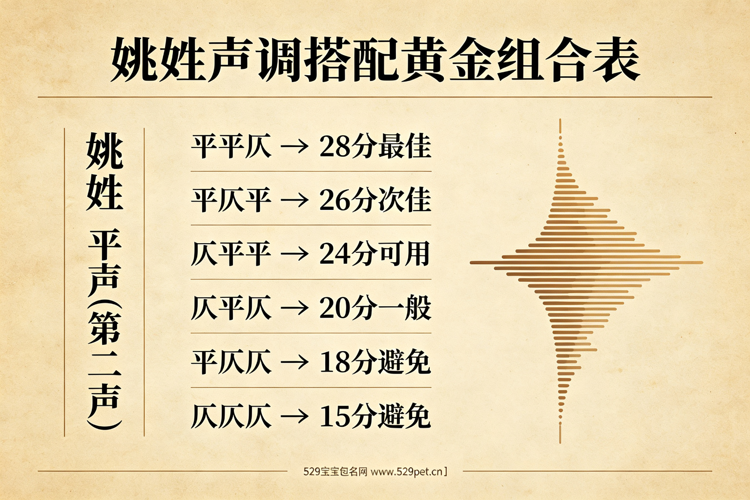 姚姓声调搭配黄金组合表流程图