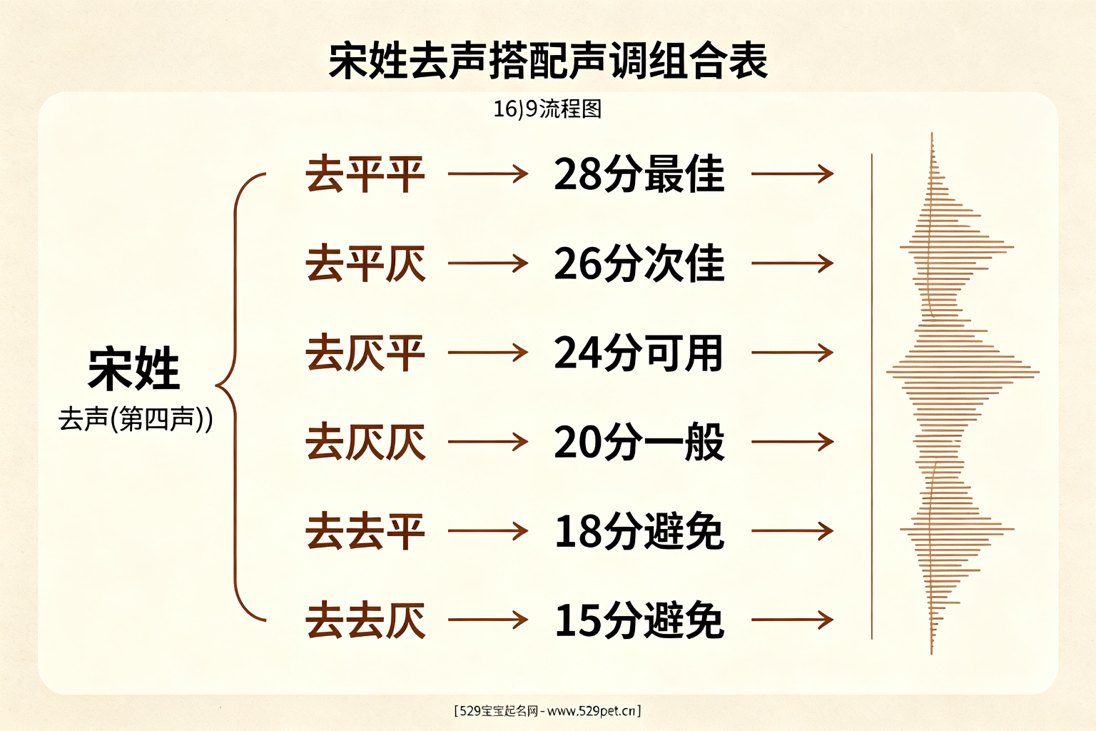 宋姓去声搭配声调组合表流程图