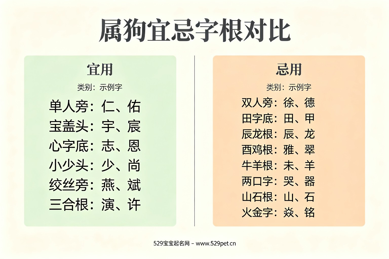 属狗宜忌字根对比图,左侧宜用六类字根含示例字,右侧忌用八类字根含示例字