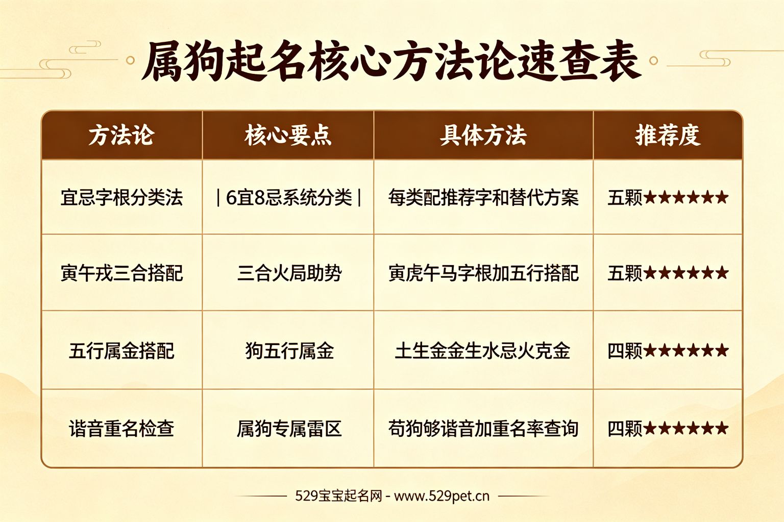 属狗起名核心方法论速查表