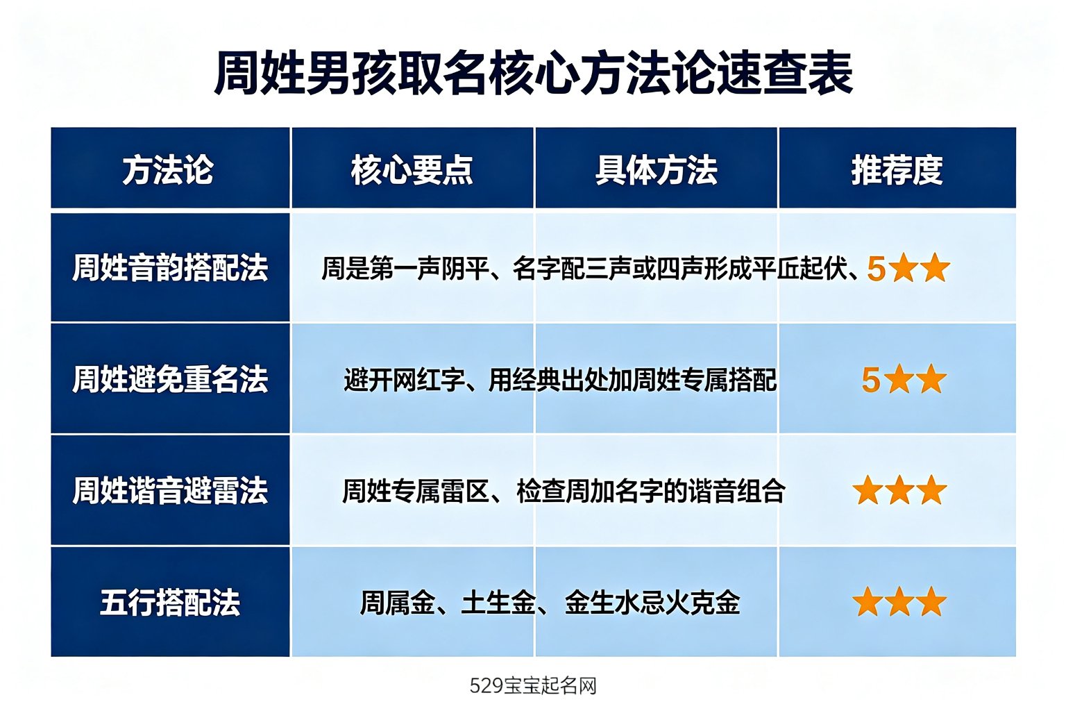 周姓男孩取名核心方法论速查表