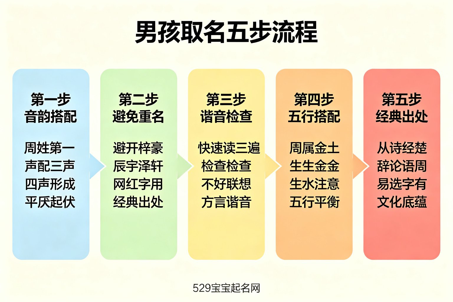男孩取名五步流程