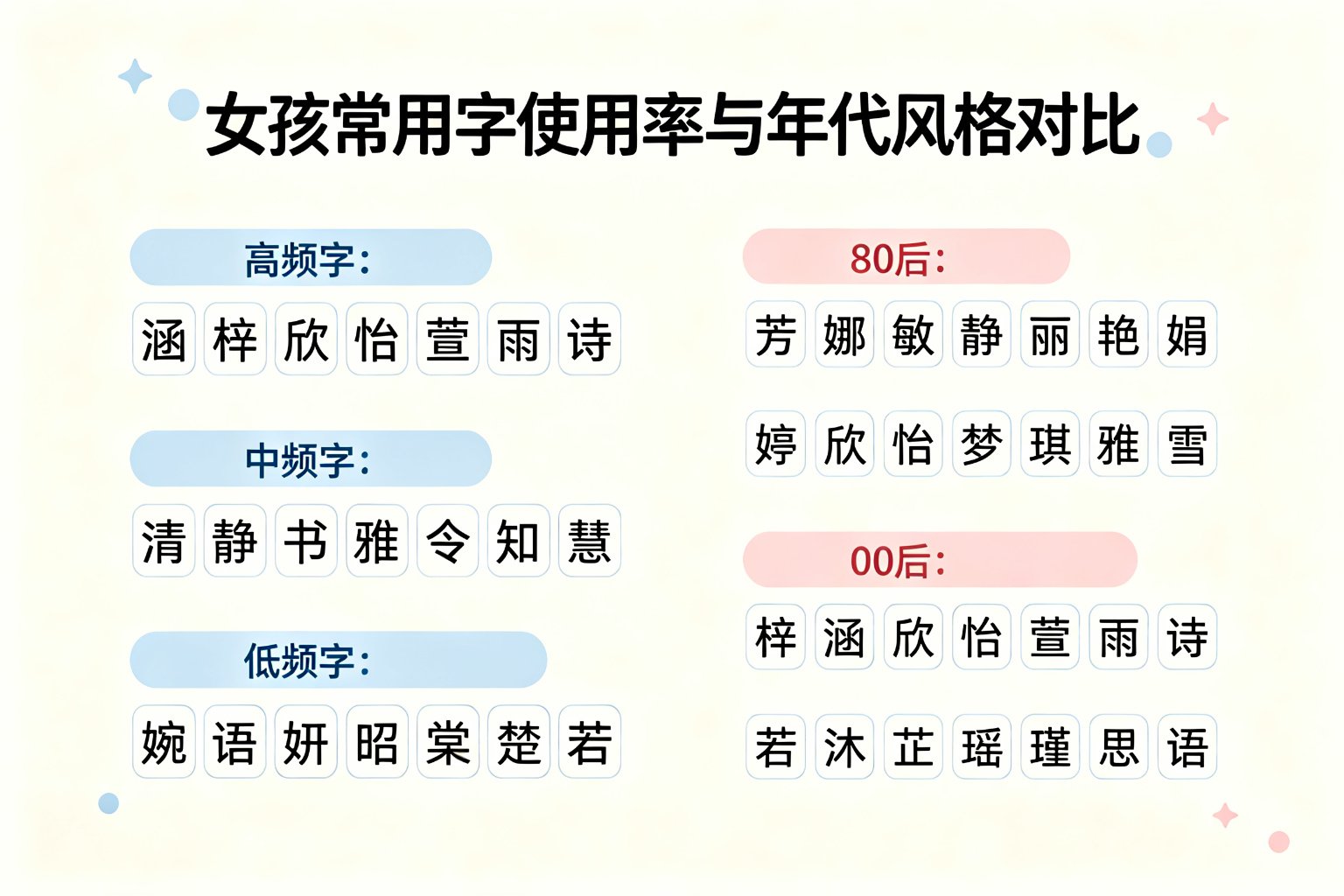 女孩常用字使用率与年代风格对比
