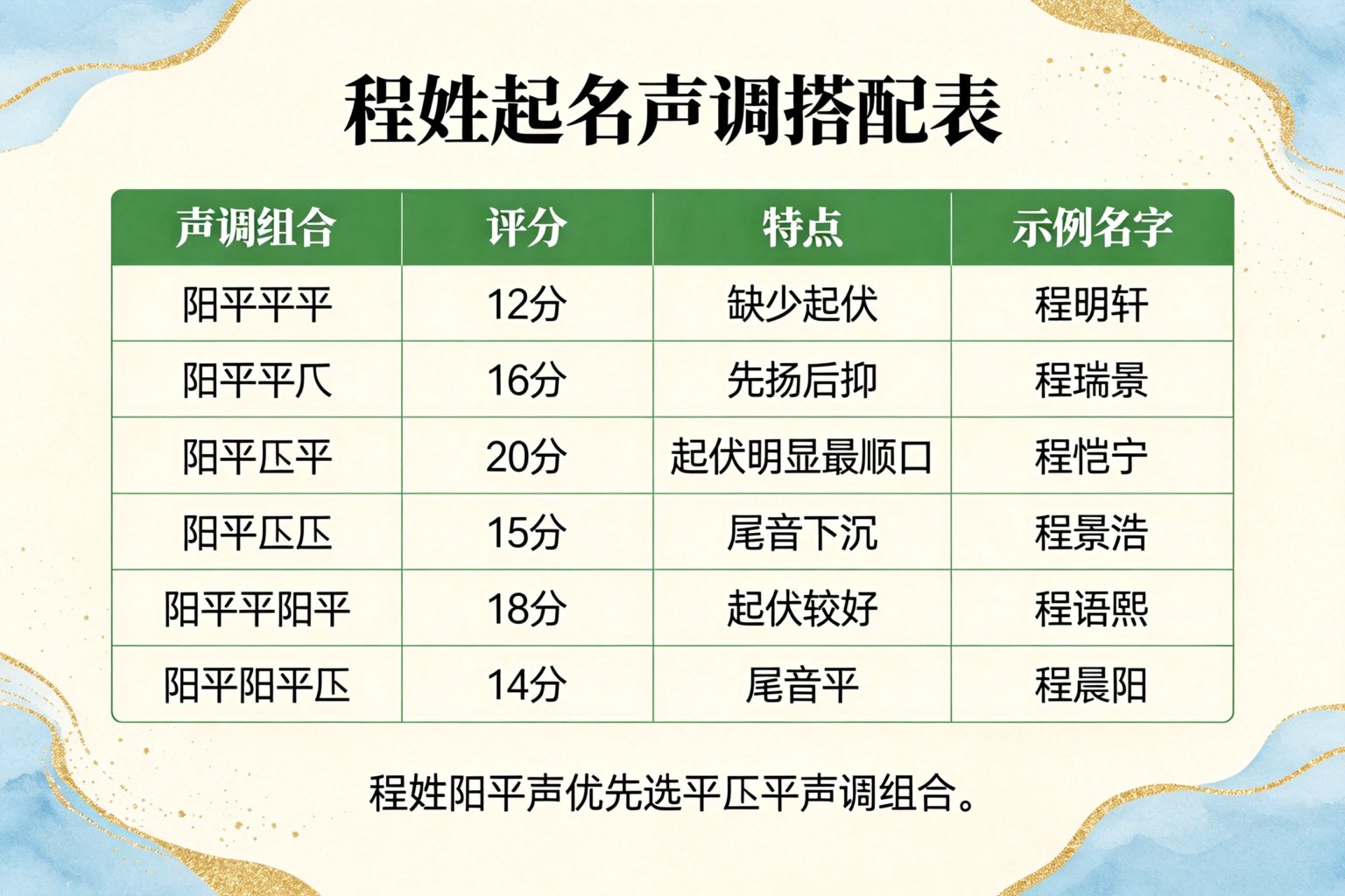 程姓起名声调搭配表