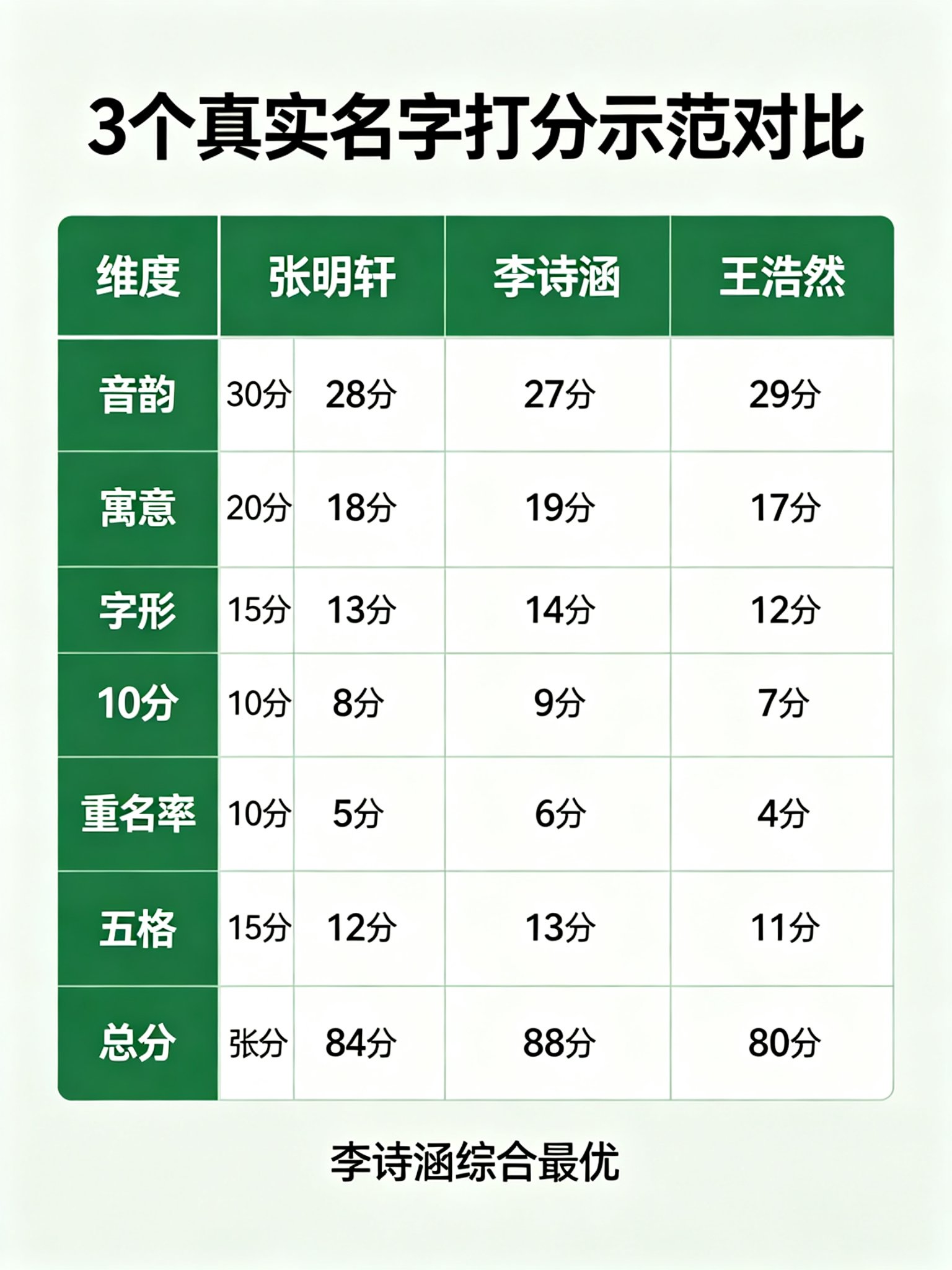 3个真实名字打分示范对比