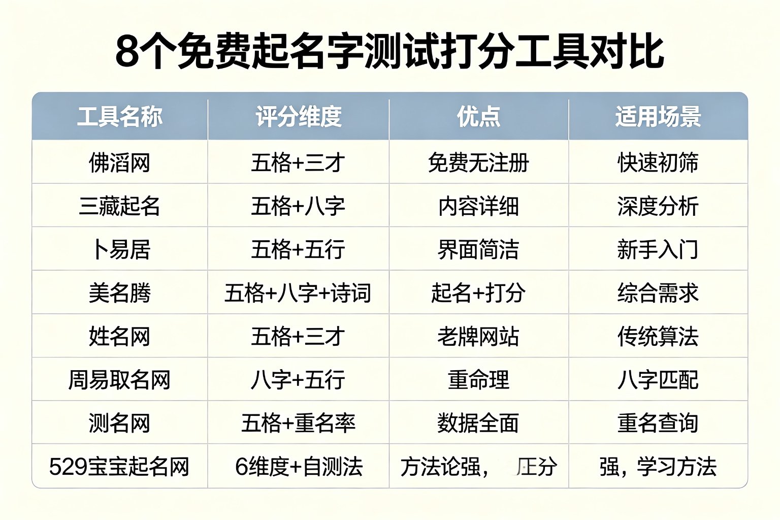 8个免费起名字测试打分工具对比
