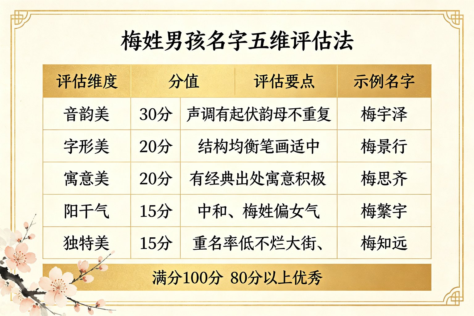 梅姓男孩名字五维评估法