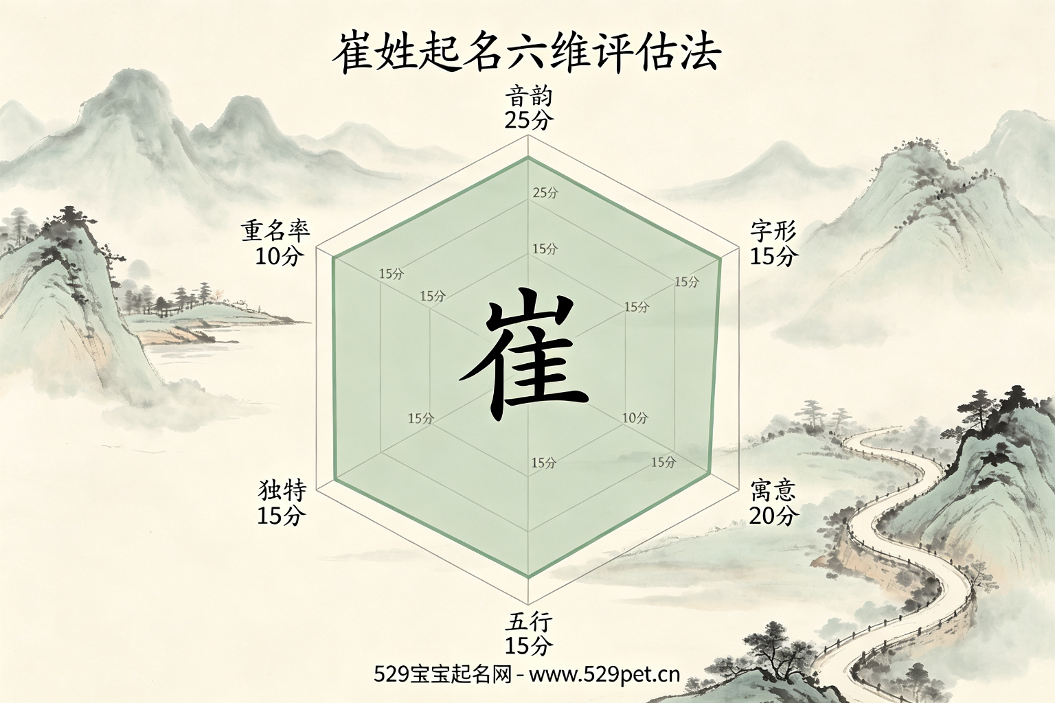 崔姓起名六维评估雷达图