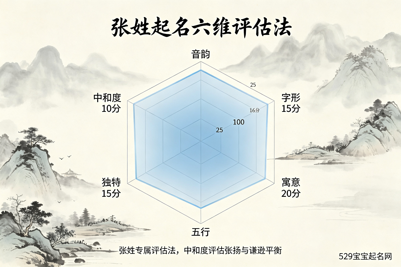 张姓起名六维评估法雷达图