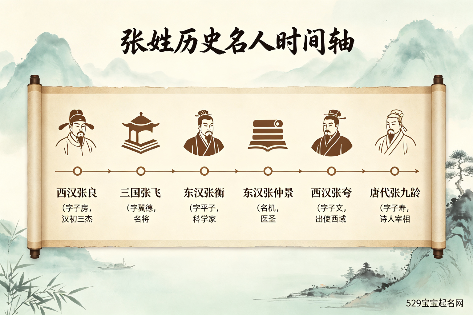 张姓历史名人时间轴