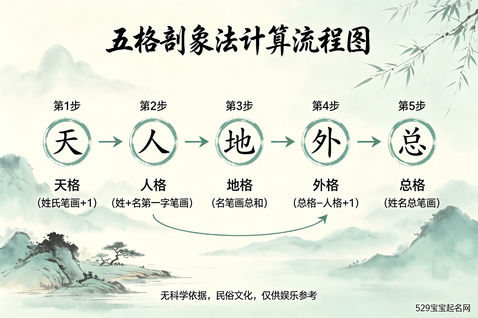 五格剖象法计算流程图
