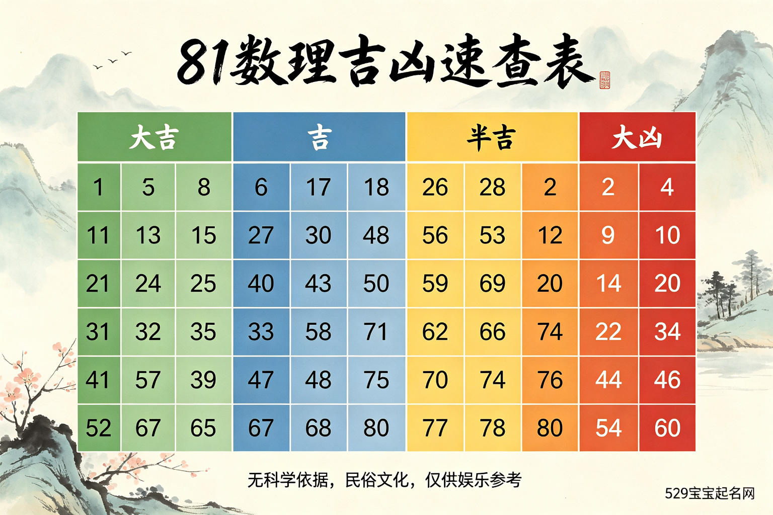 81数理吉凶速查表