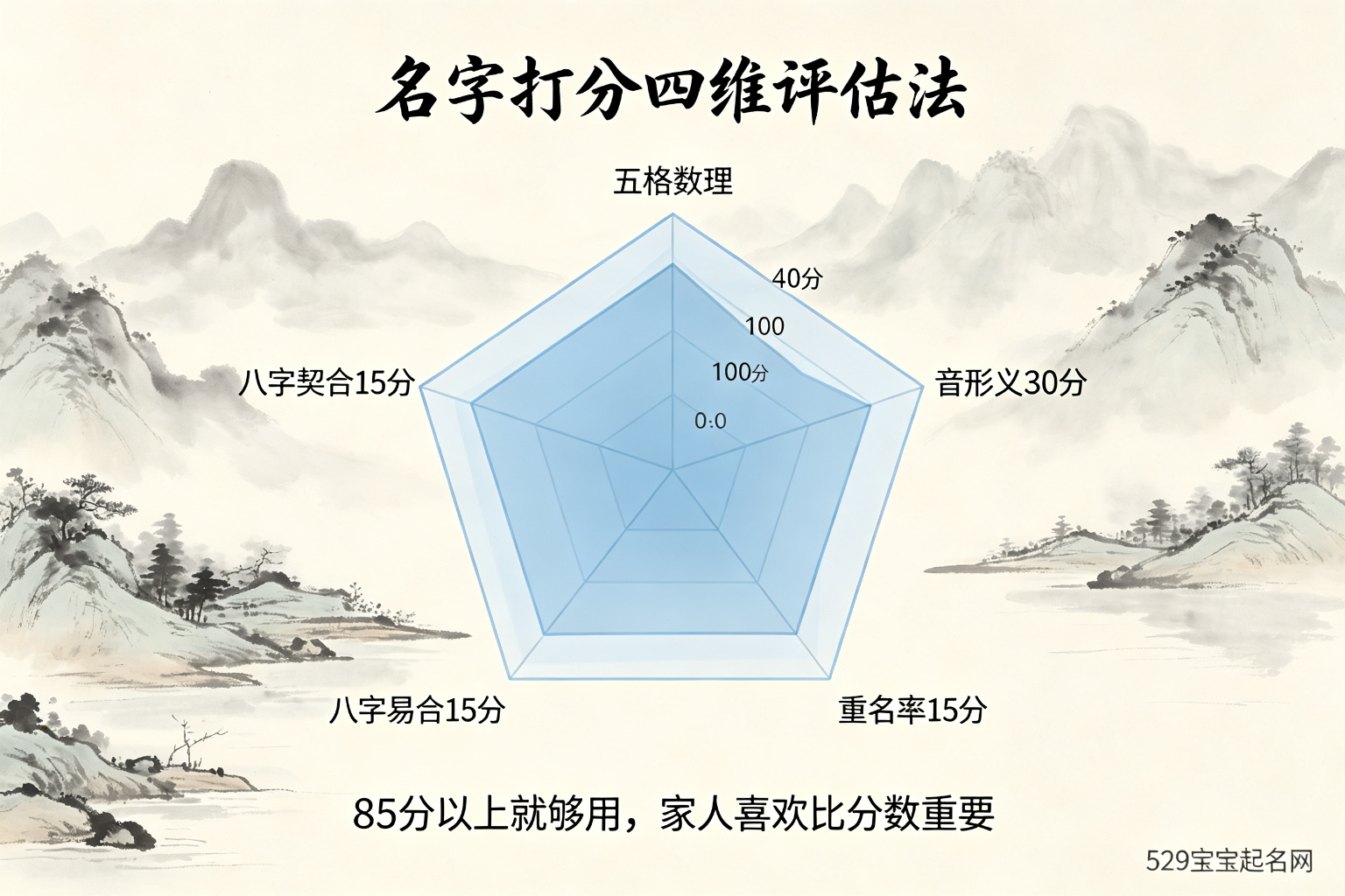 名字打分四维评估法雷达图