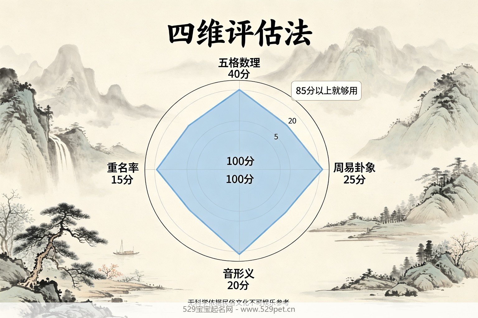 双维度评估法雷达图