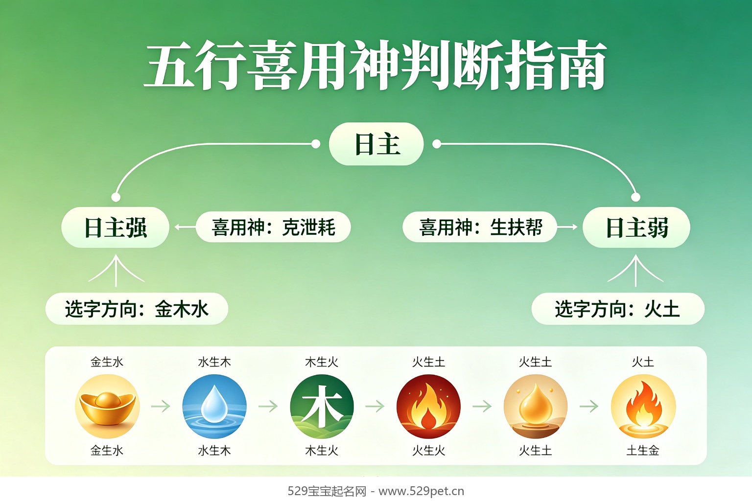 五行喜用神判断决策树