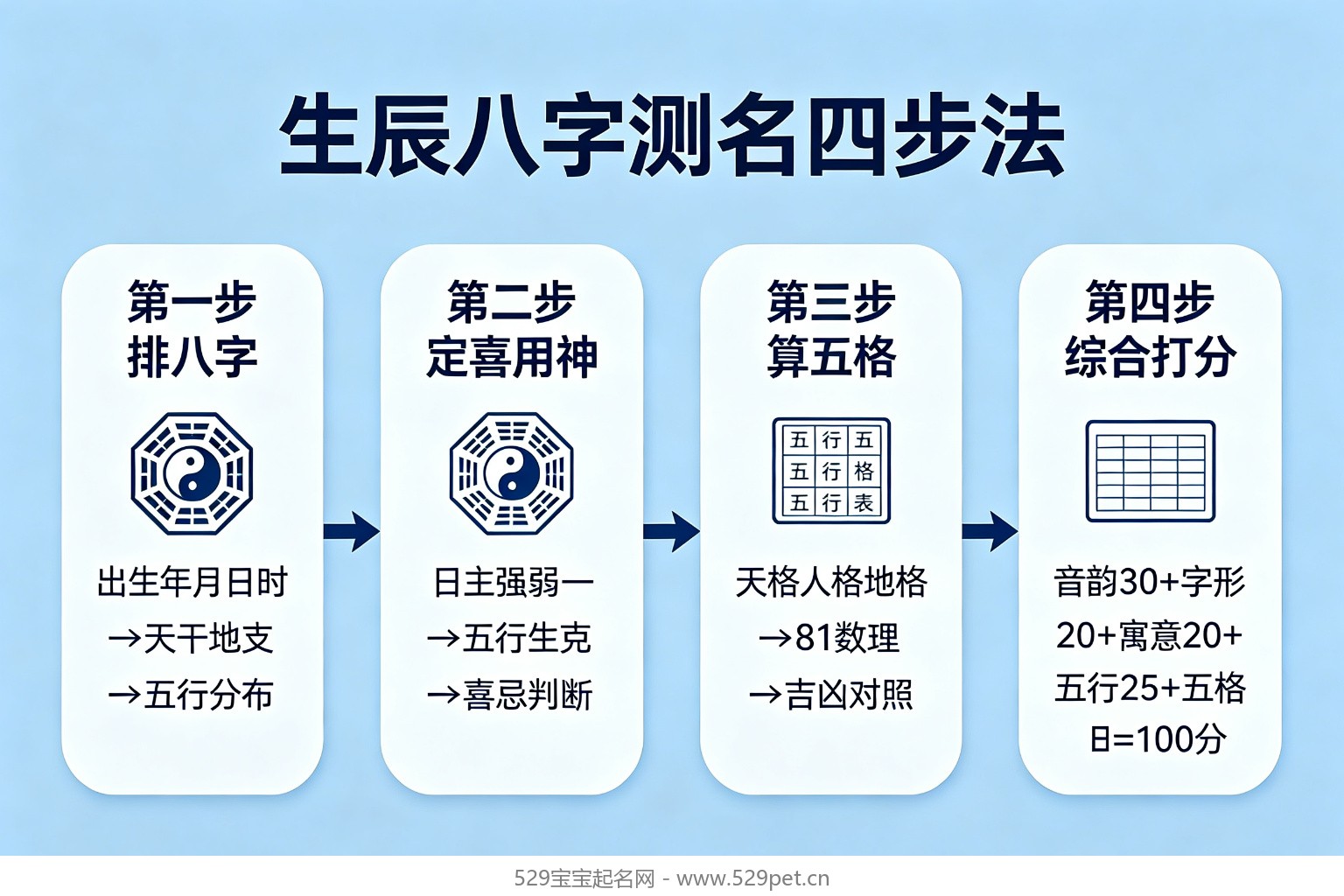 生辰八字测名四步法