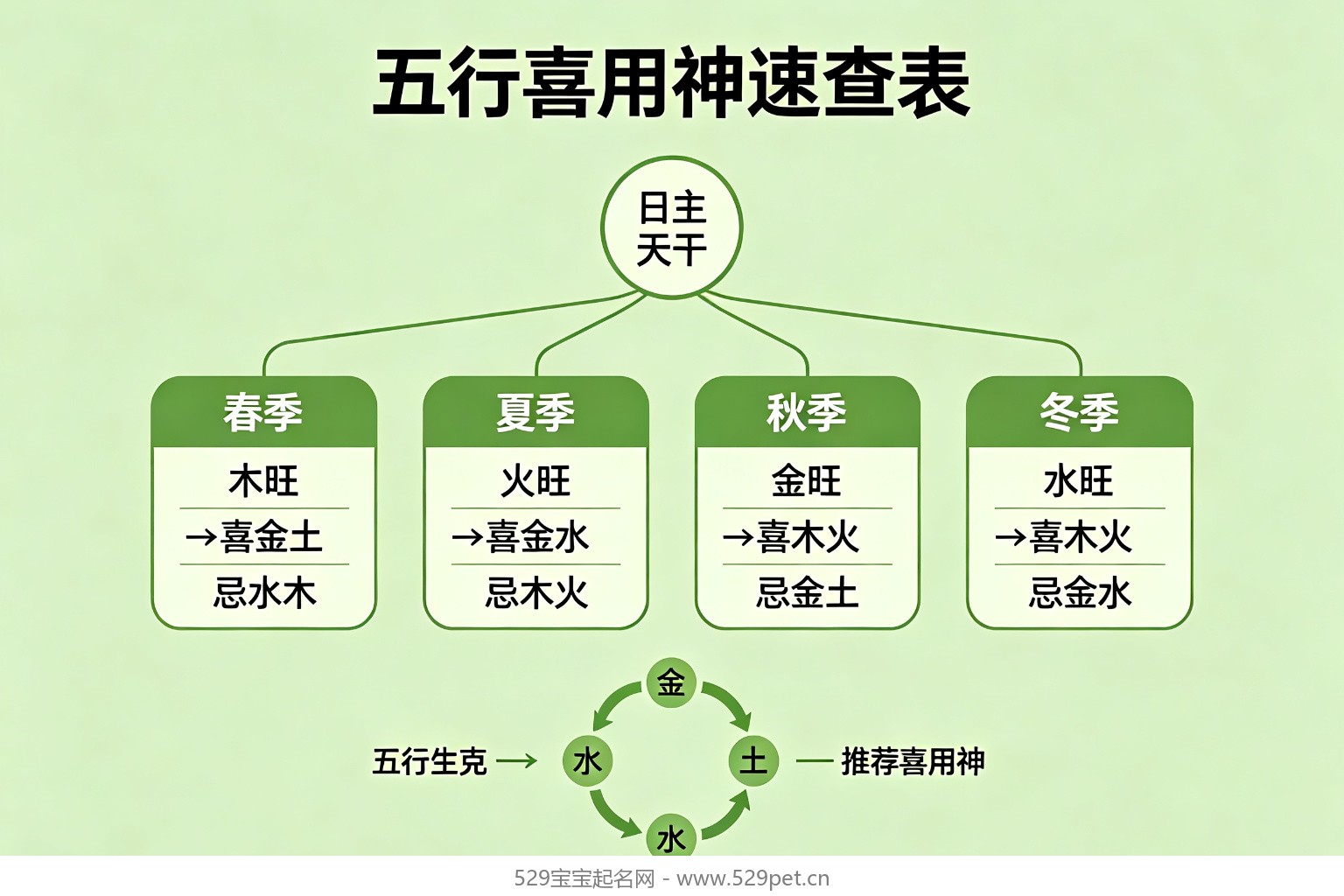 五行喜用神速查表