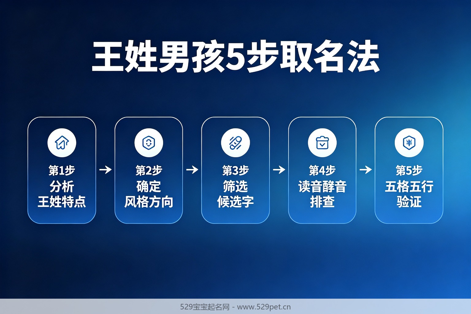 王姓男孩5步取名法