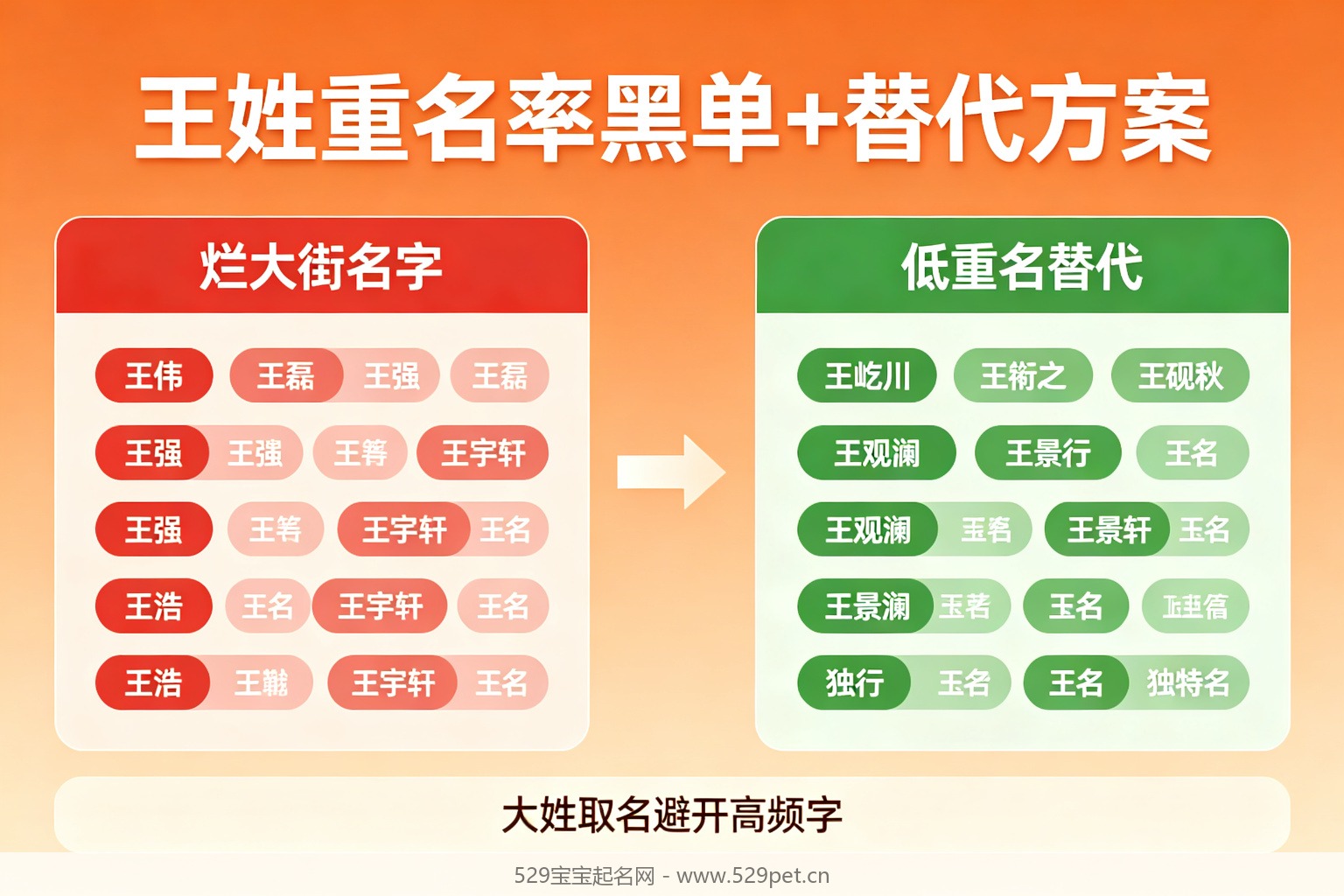 王姓重名率黑名单+替代方案