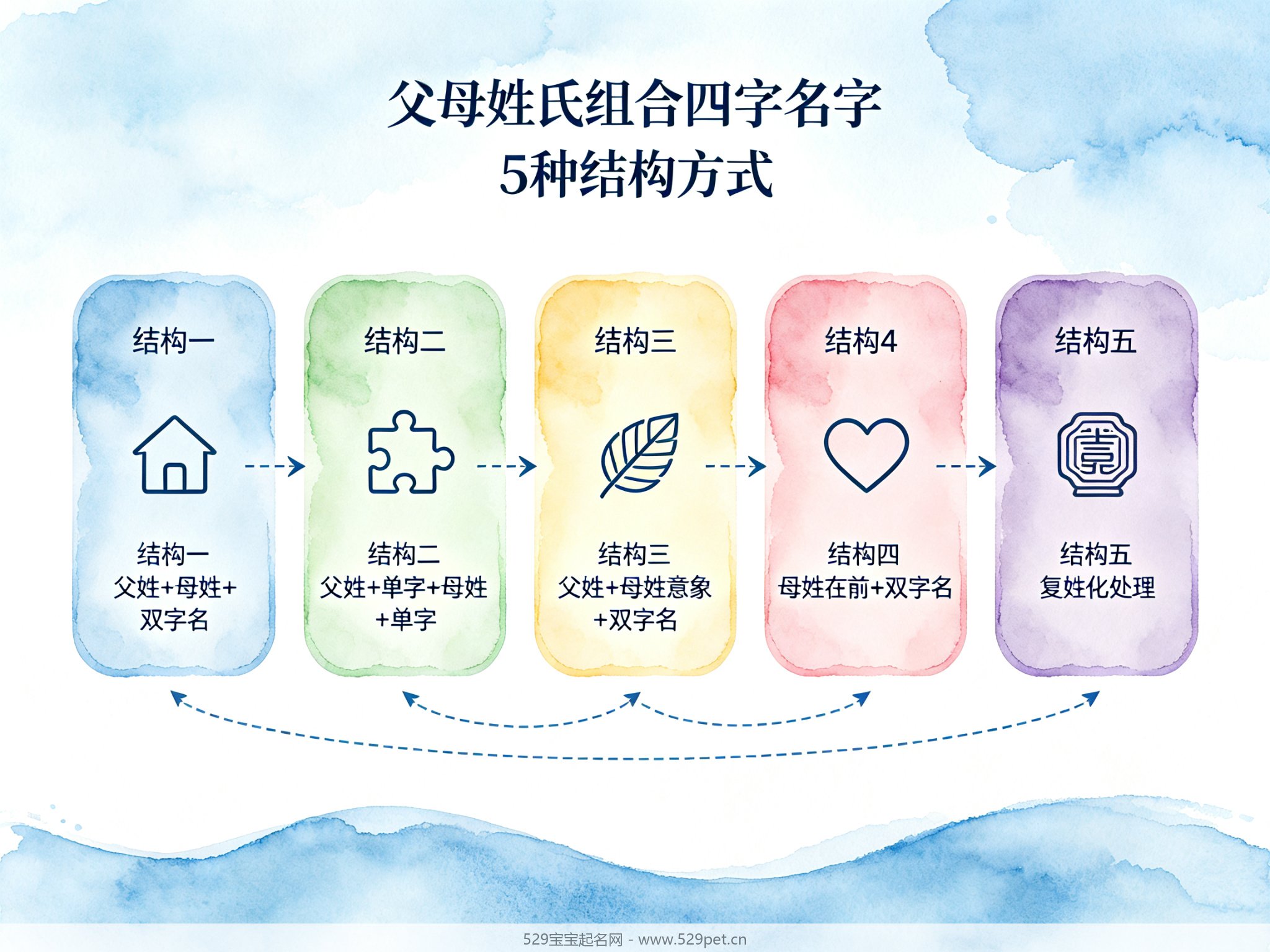 父母姓组合四字名字5种结构方式