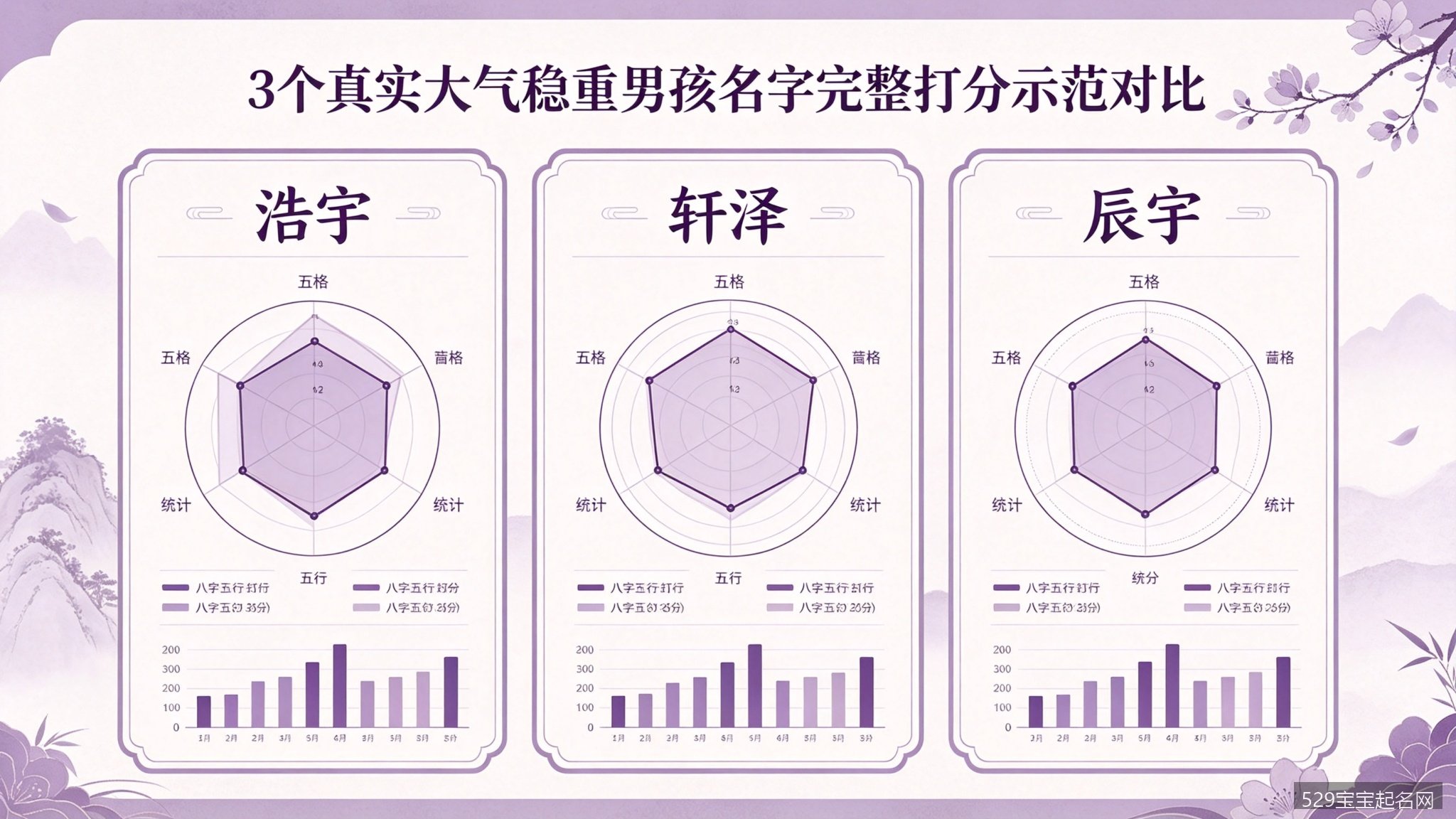 3个大气稳重男孩名字完整打分示范对比
