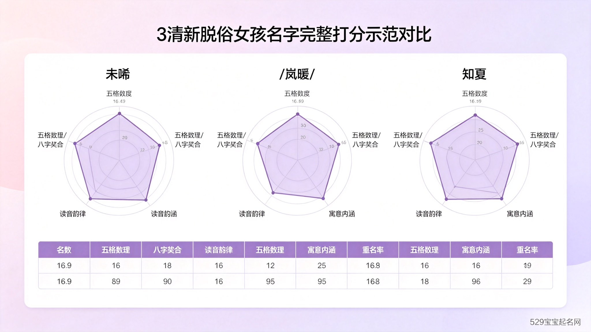 3个清新脱俗女孩名字打分对比