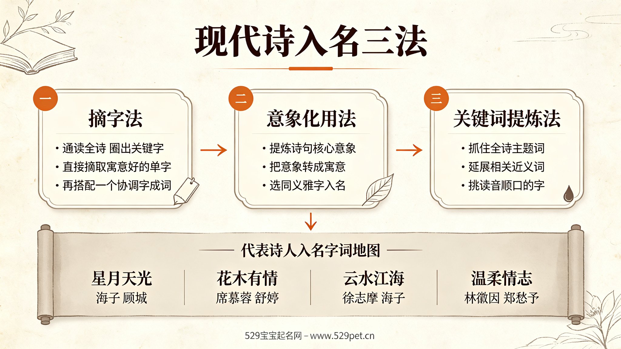 现代诗入名三法流程图与代表诗人字词地图