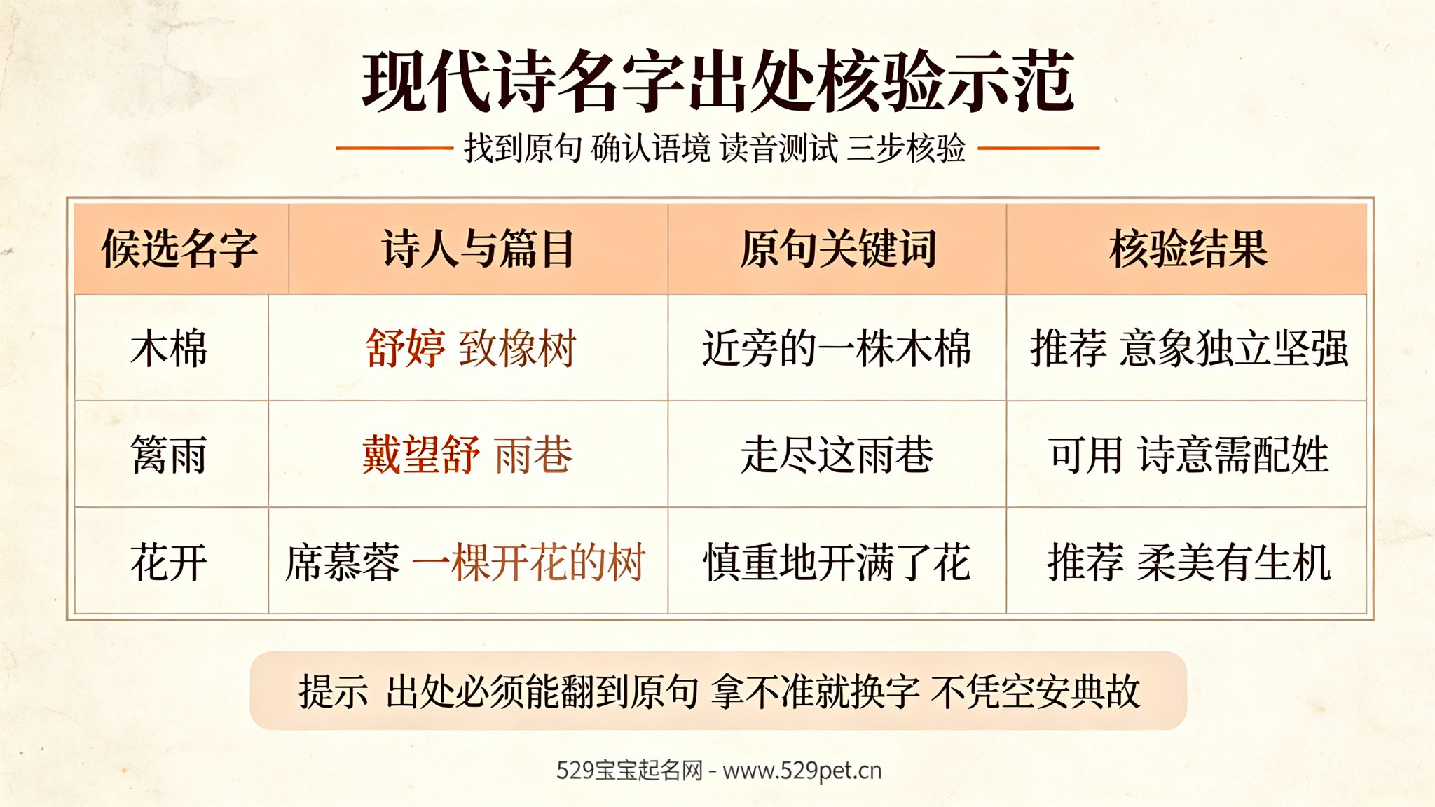 现代诗名字出处核验三步示范