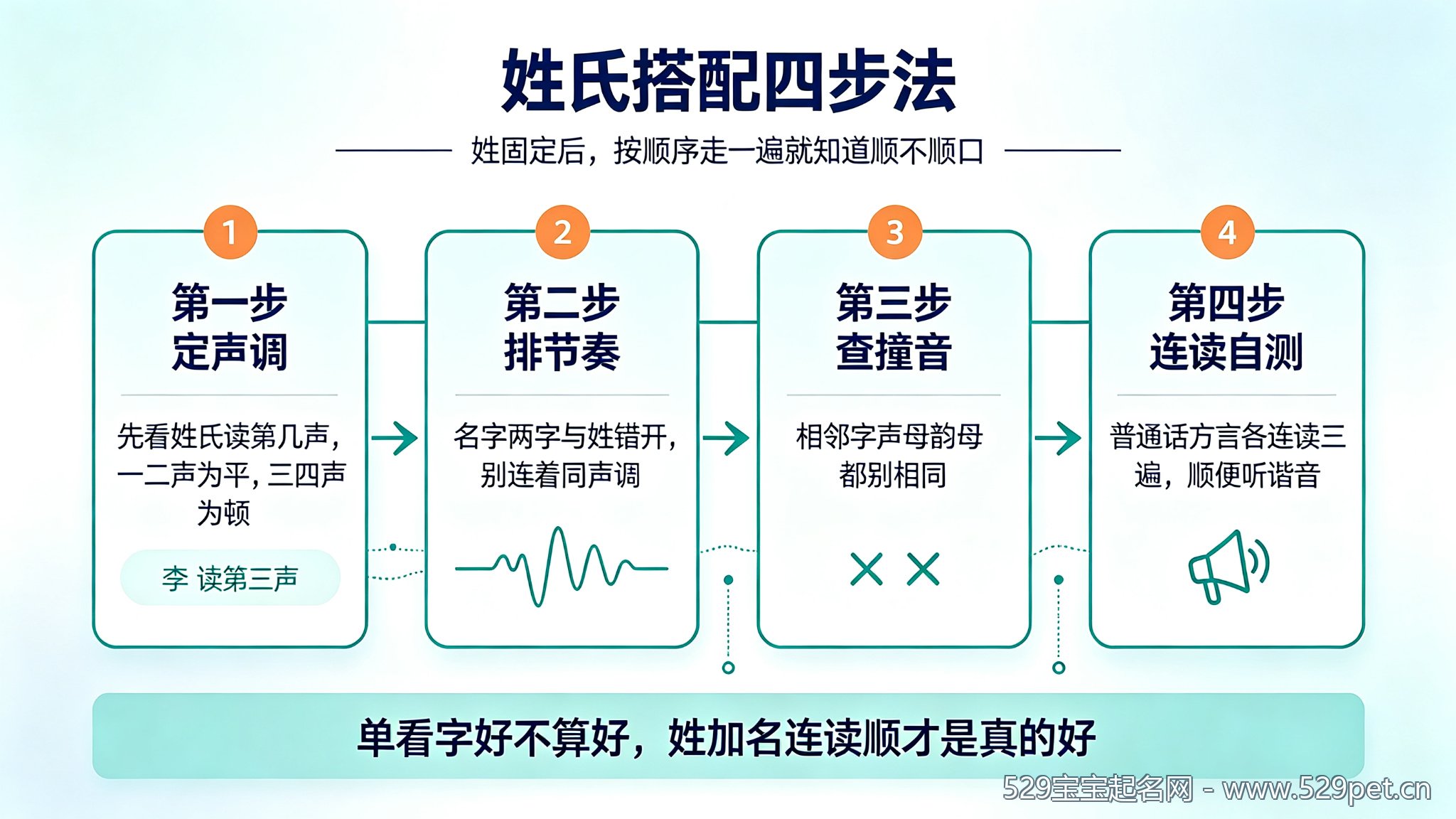 宝宝起名姓氏搭配四步法流程图:定声调、排节奏、查撞音、连读自测