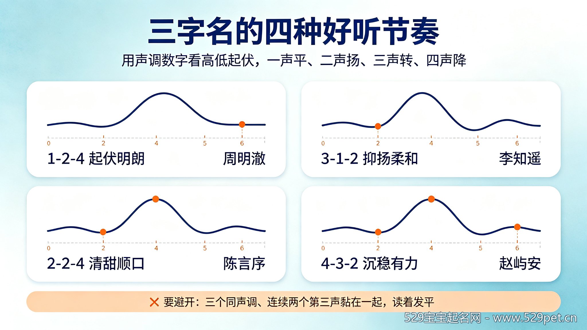 三字名四种好听节奏的声调波形图:1-2-4、3-1-2、2-2-4、4-3-2组合与例名
