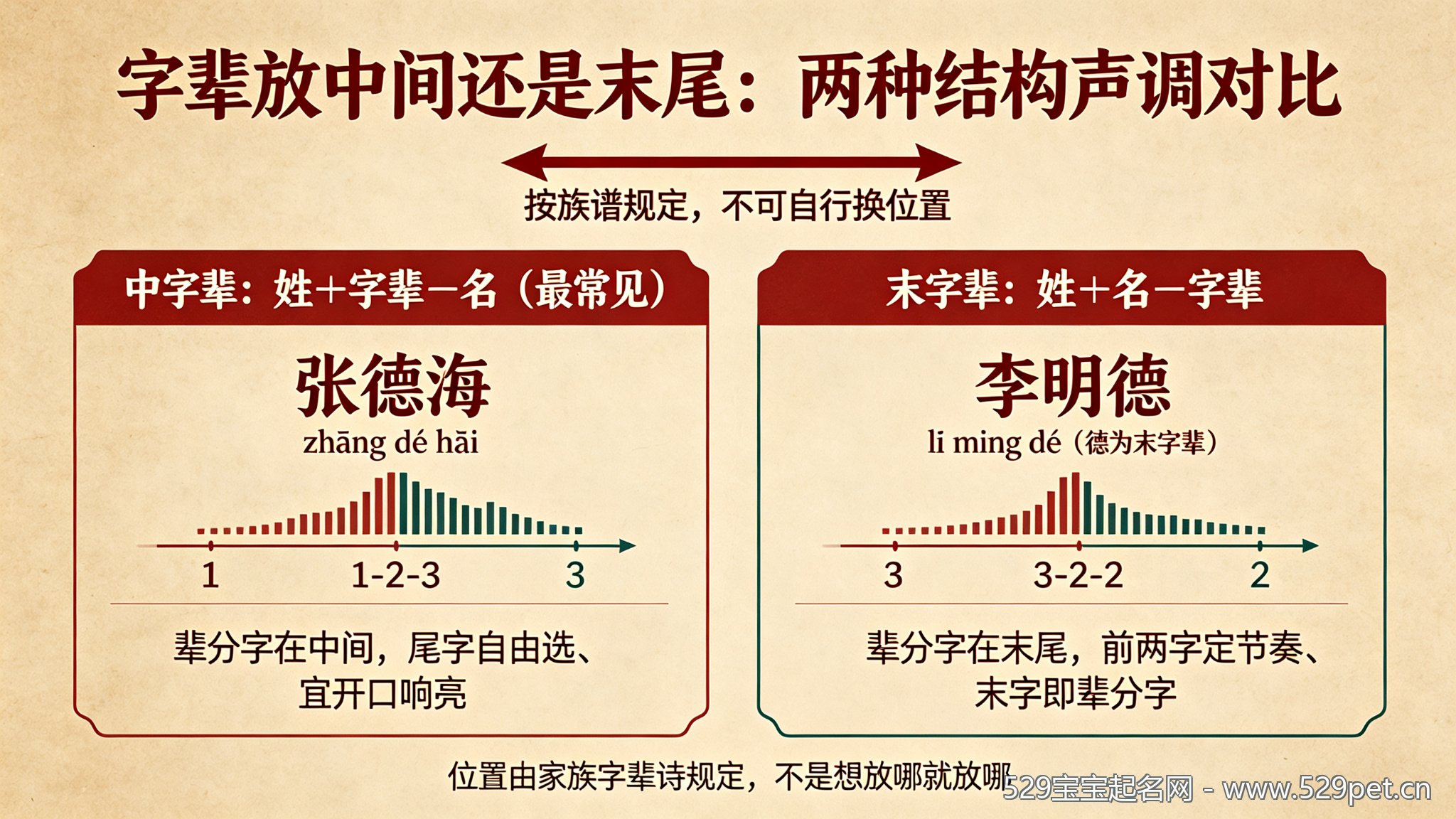 中字辈与末字辈两种结构声调对比图