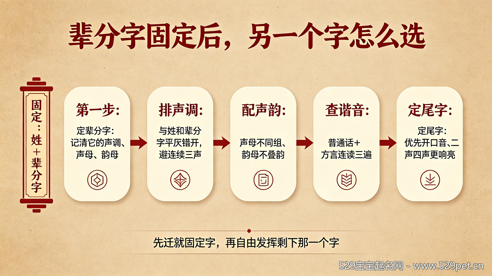 辈分字固定后选另一个字五步法流程图