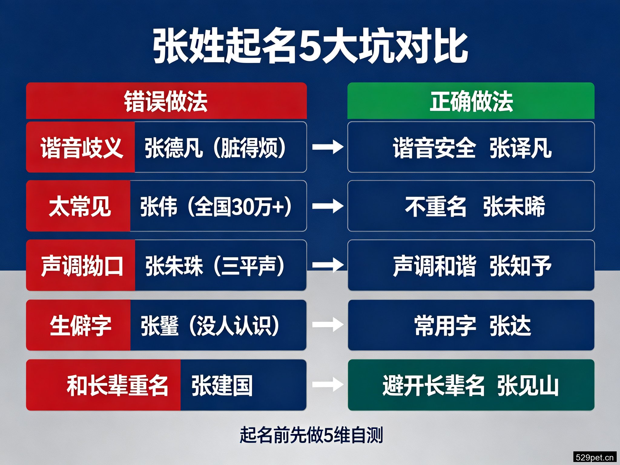 张姓起名5大坑对比
