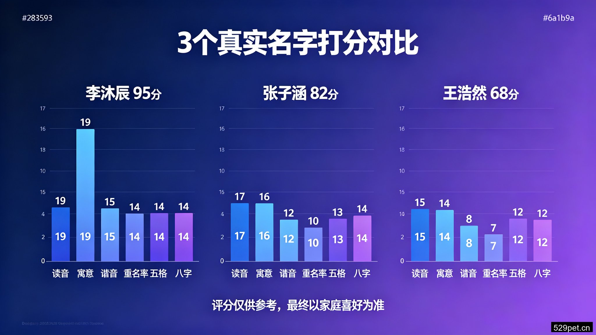 3个真实名字打分对比柱状图