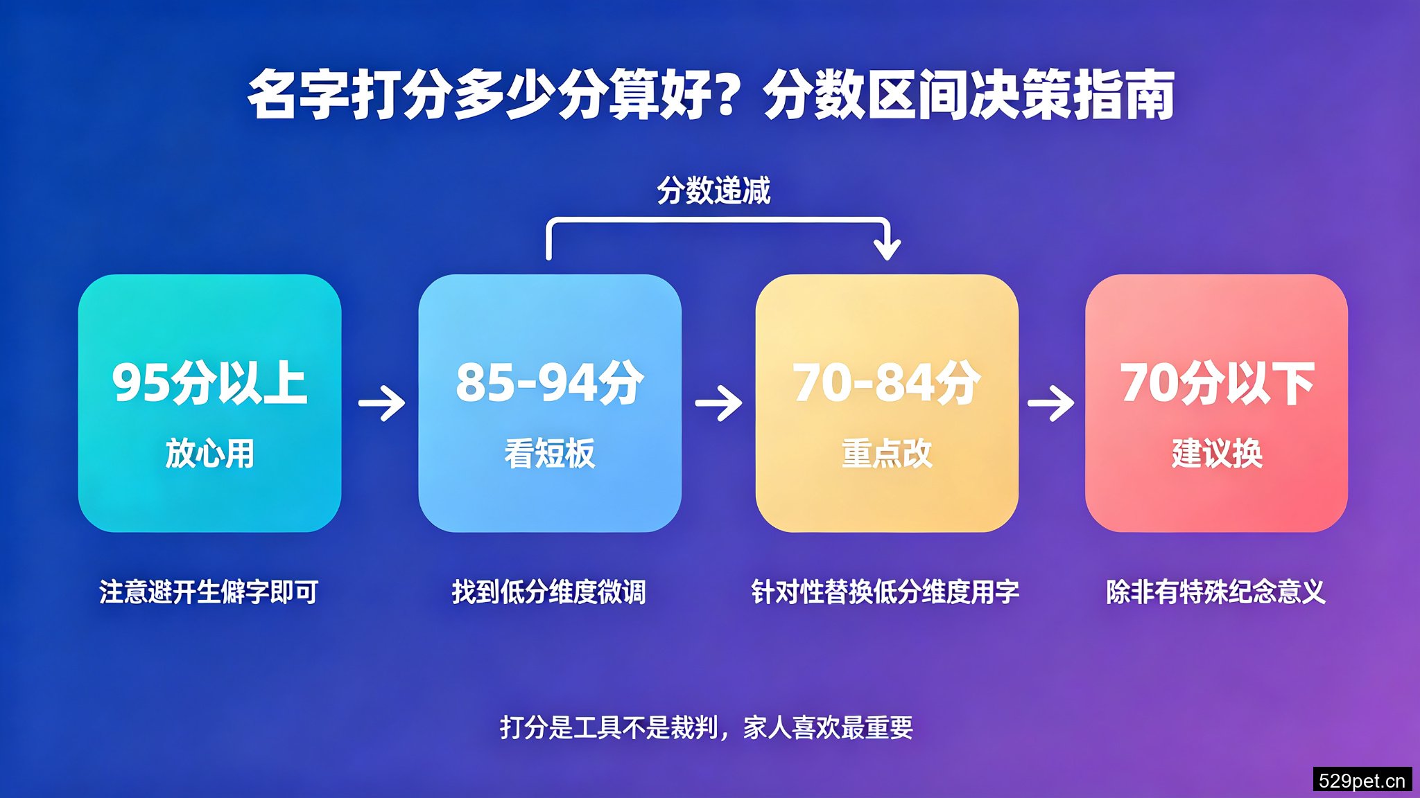 名字打分分数区间决策树流程图