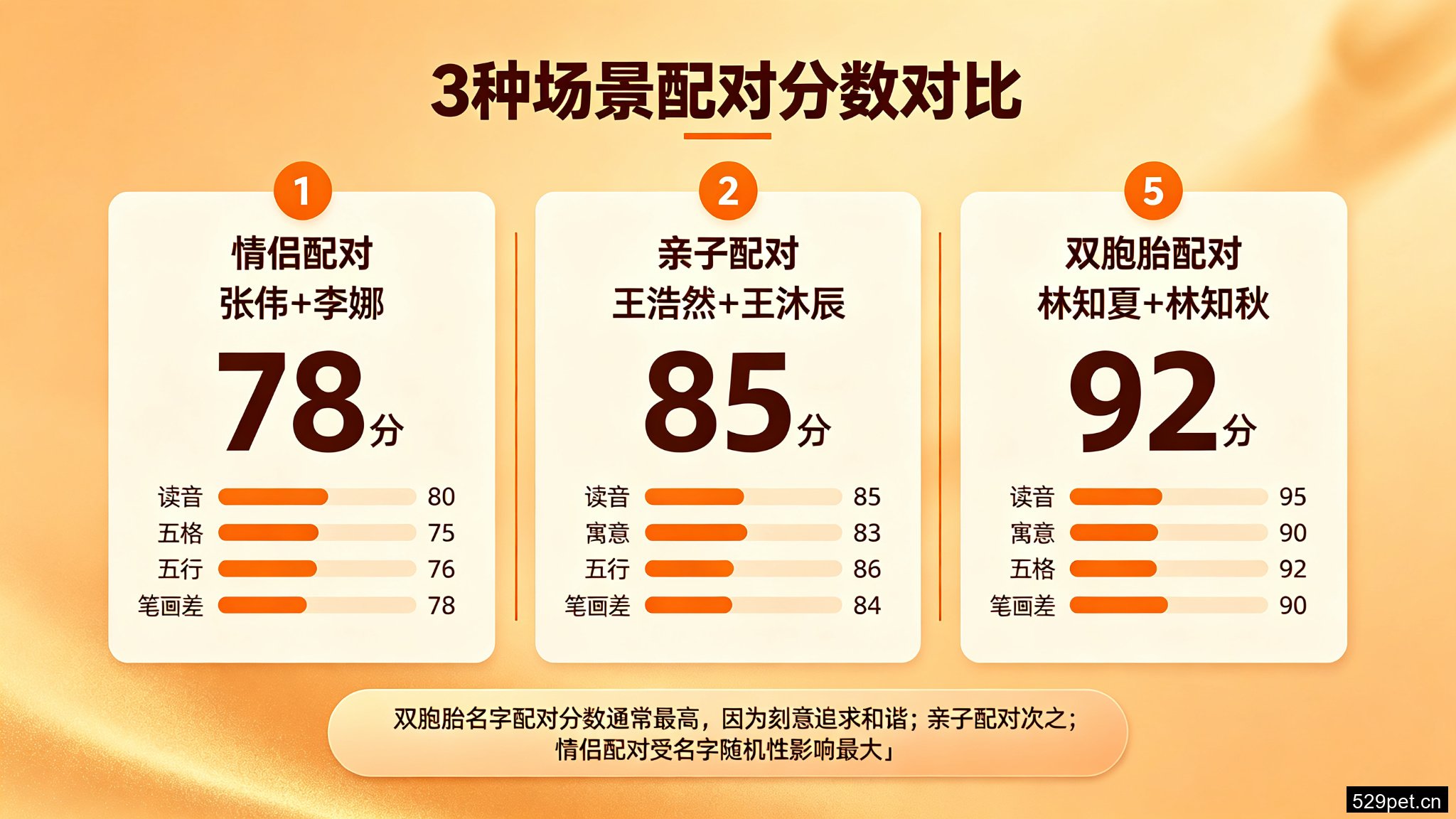 3种场景配对分数对比图