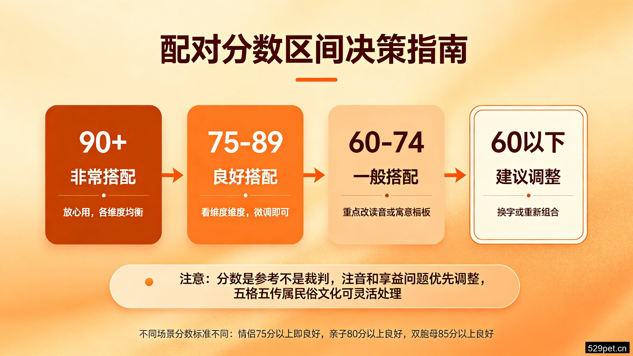 配对分数区间决策流程图