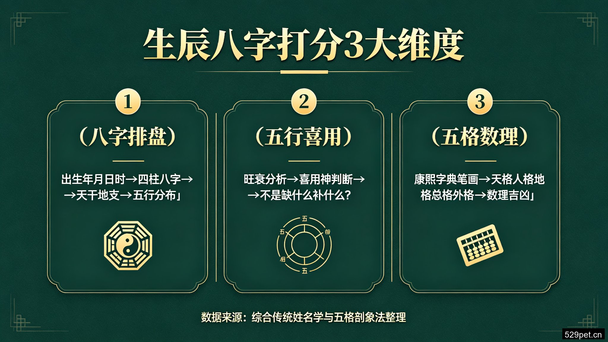 生辰八字打分3大维度结构图