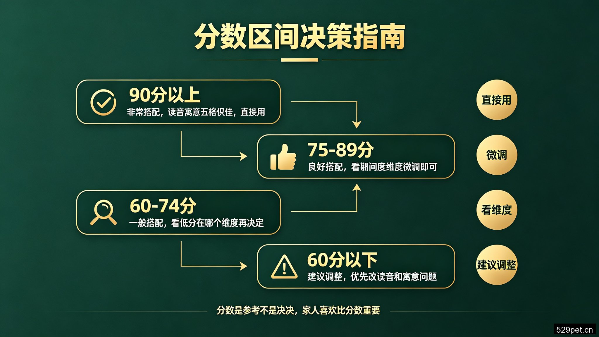 分数区间决策流程图