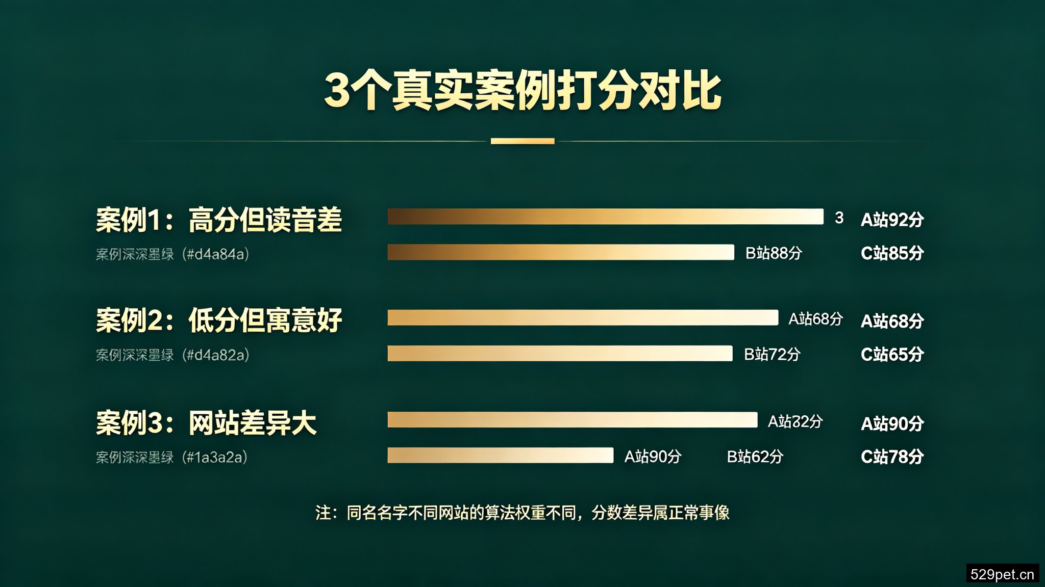 3个真实案例打分对比图