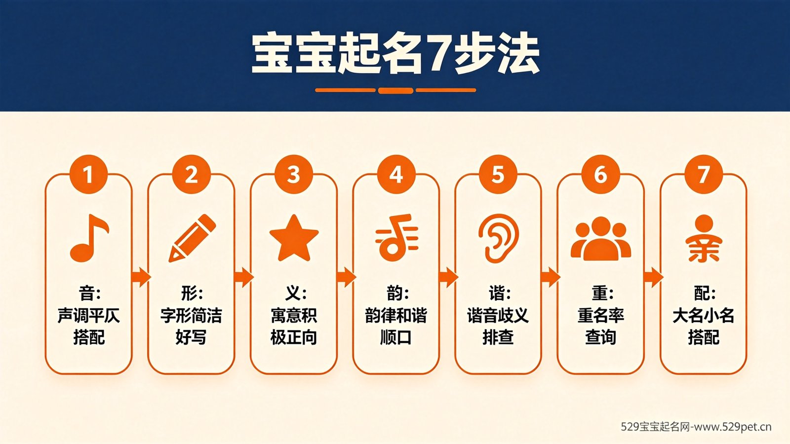 配图一:宝宝起名7步法