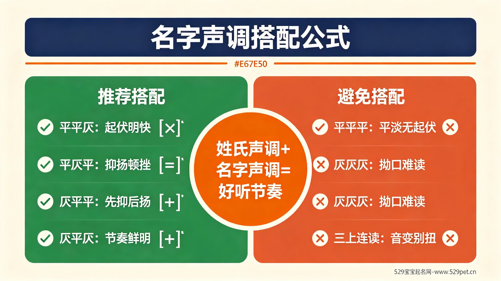 配图二:名字声调搭配公式