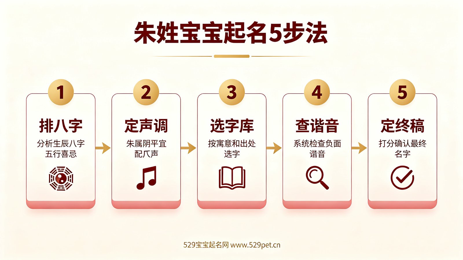 朱姓起名5步法