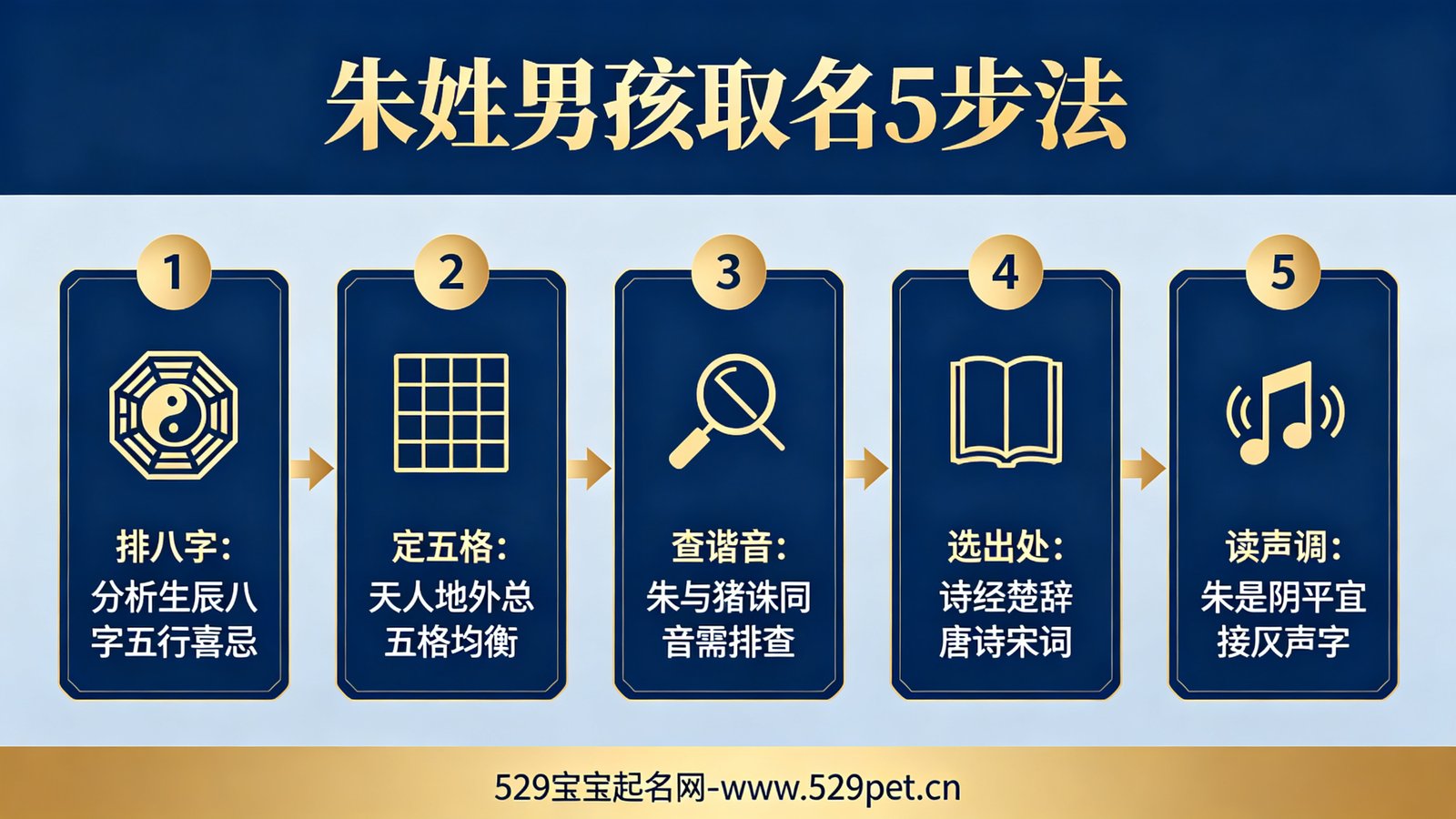 朱姓男孩取名5步法