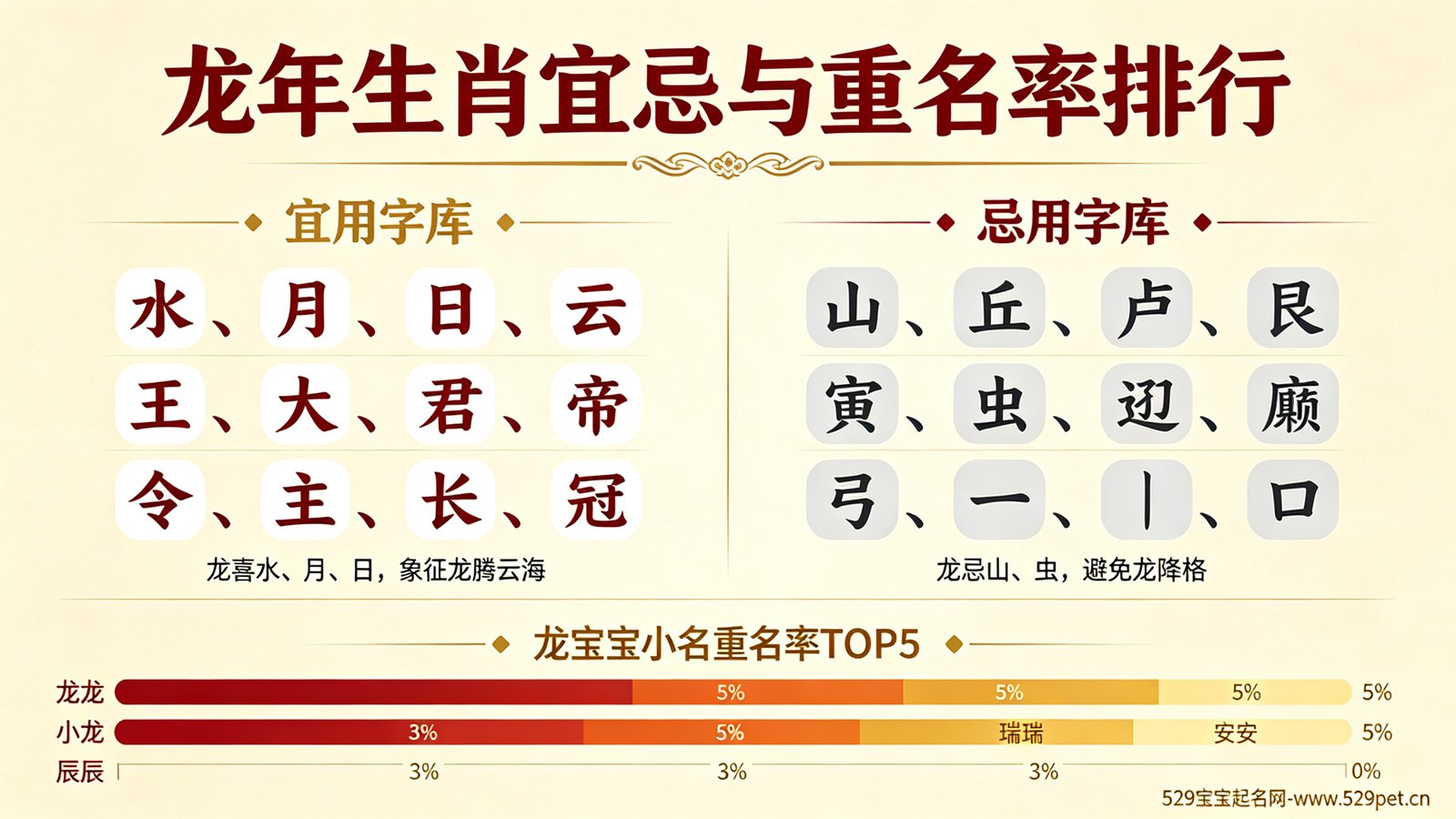 龙年生肖宜忌与重名率排行