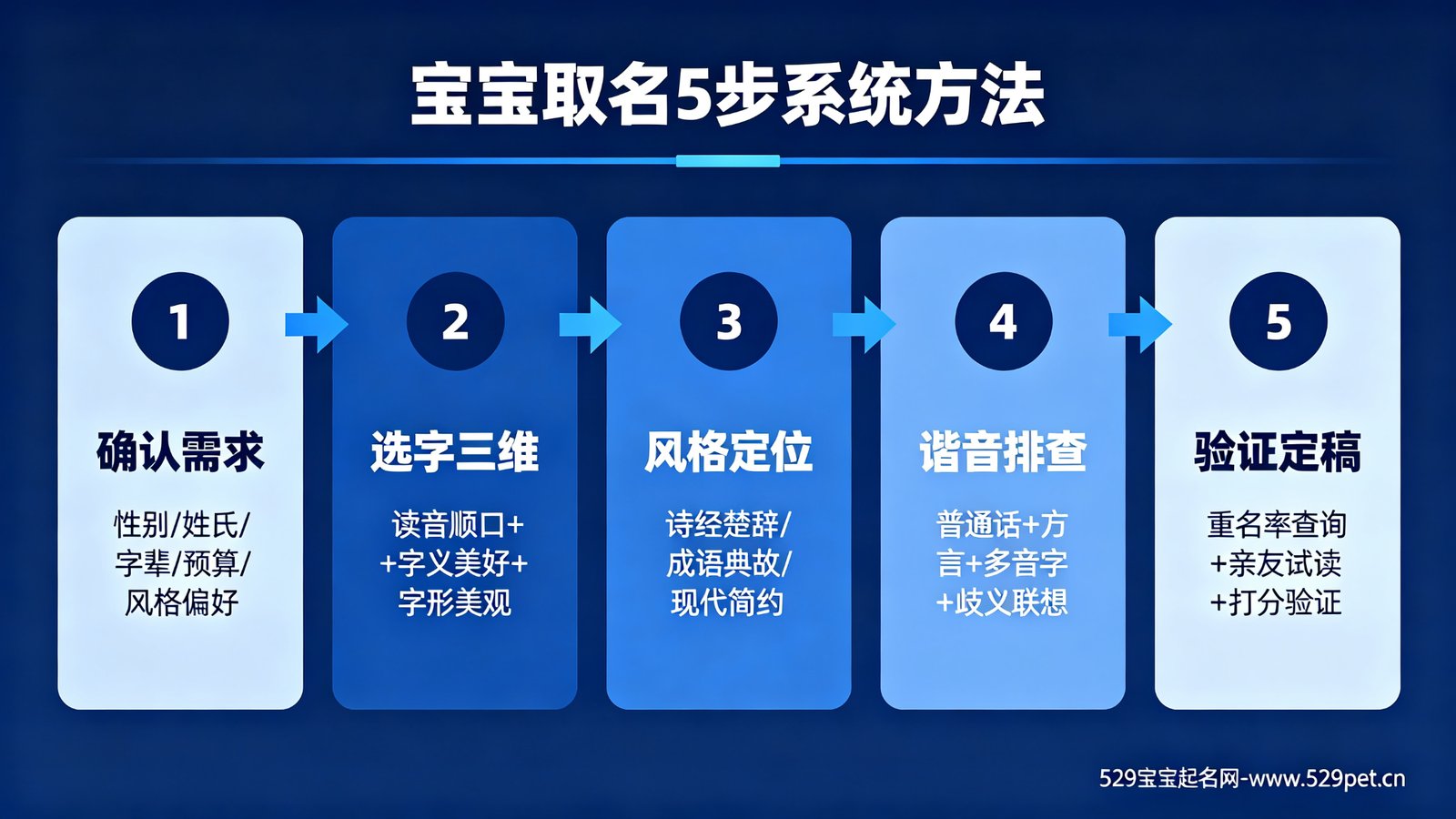 宝宝取名5步系统方法流程图