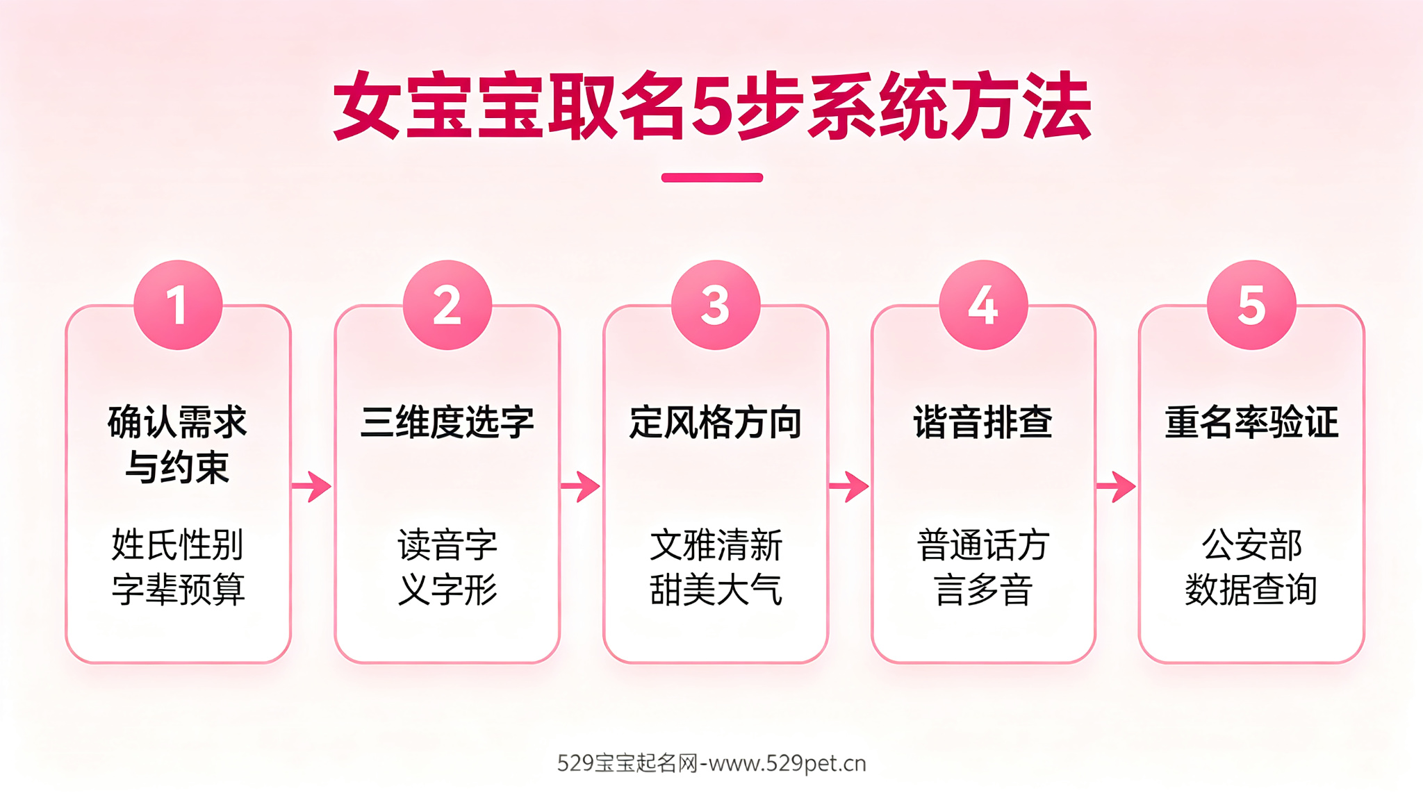 女宝宝取名5步系统方法流程图